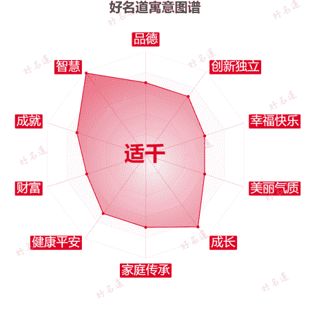 名字适千的寓意图谱