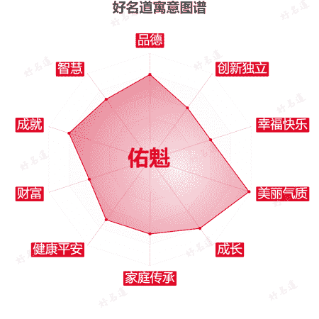 名字佑魁的寓意图谱