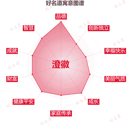 名字澄徽的寓意图谱