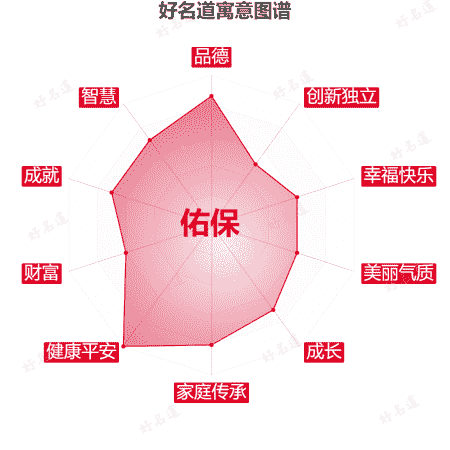 名字佑保的寓意图谱