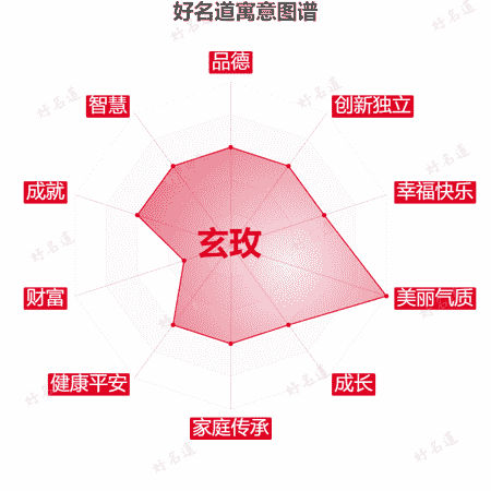 名字玄玫的寓意图谱