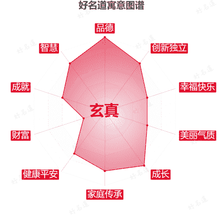 名字玄真的寓意图谱