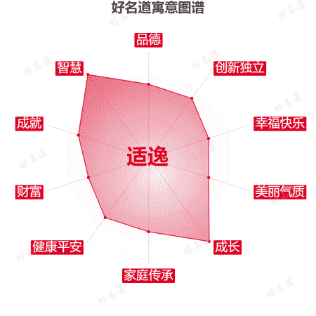 名字适逸的寓意图谱