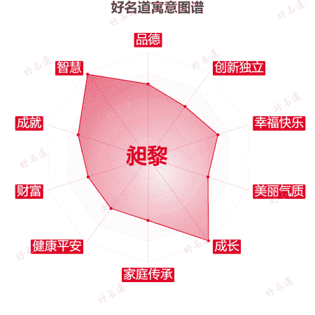 名字昶黎的寓意图谱