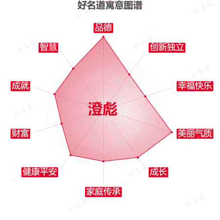 名字澄彪的寓意图谱