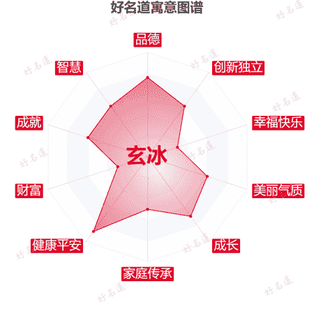 名字玄冰的寓意图谱