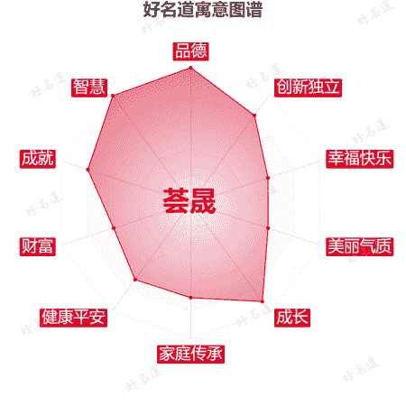 名字荟晟的寓意图谱