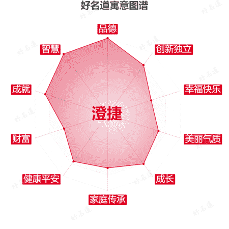 名字澄捷的寓意图谱