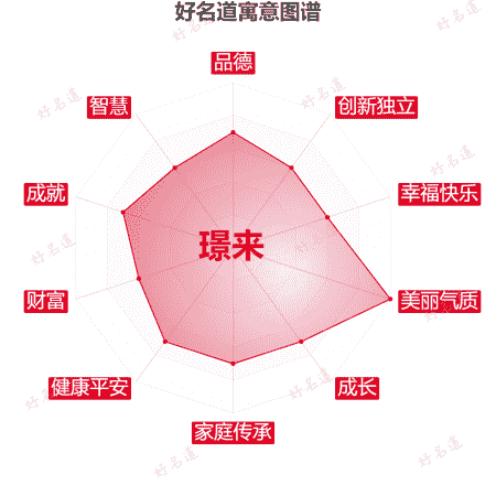 名字璟来的寓意图谱