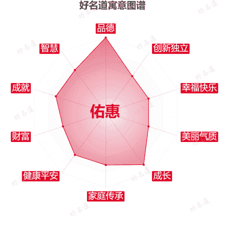 名字佑惠的寓意图谱