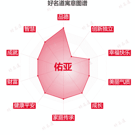 名字佑亚的寓意图谱