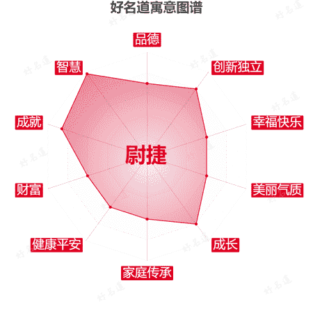 名字尉捷的寓意图谱