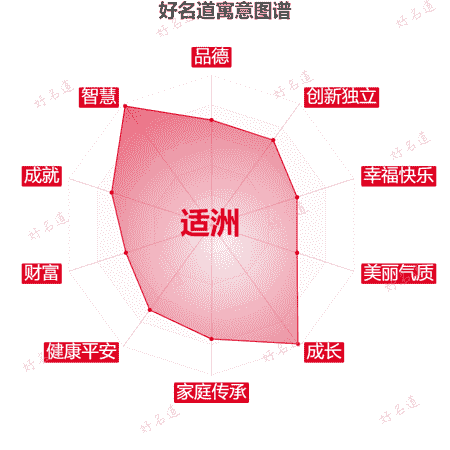 名字适洲的寓意图谱