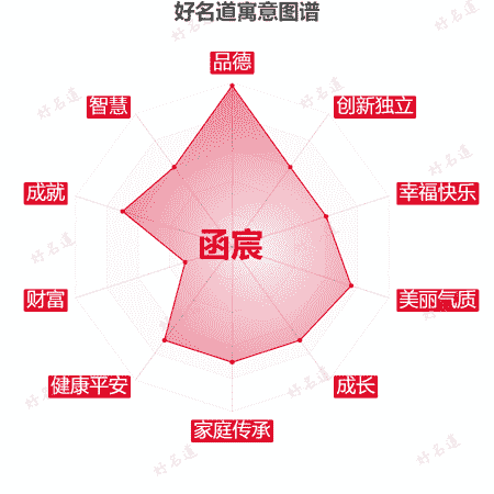 名字函宸的寓意图谱