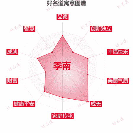 名字季南的寓意图谱