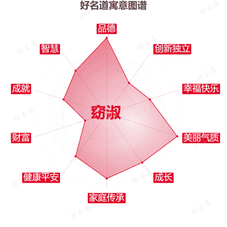 名字窈淑的寓意图谱