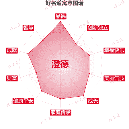 名字澄德的寓意图谱