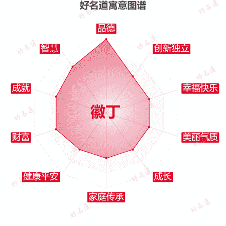 名字徽丁的寓意图谱