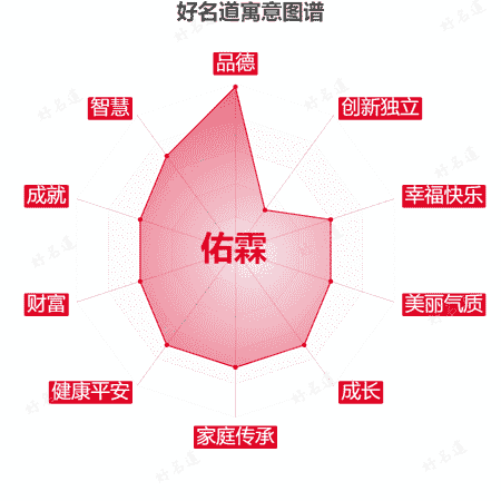 名字佑霖的寓意图谱