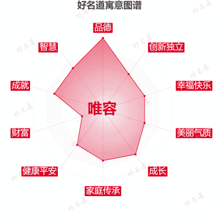 名字唯容的寓意图谱