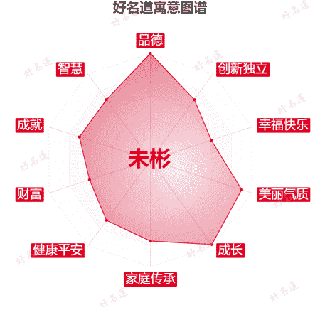 名字未彬的寓意图谱