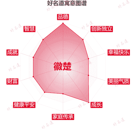 名字徽楚的寓意图谱