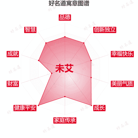 名字未艾的寓意图谱