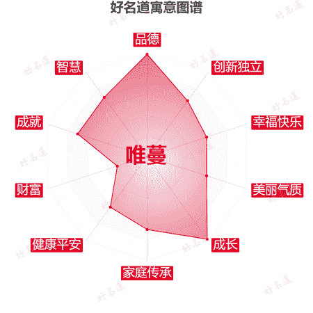 名字唯蔓的寓意图谱