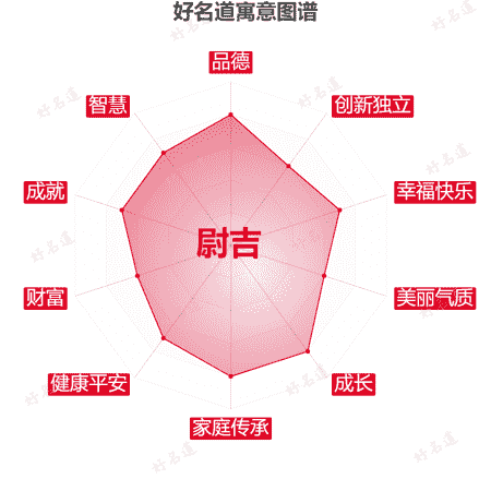 名字尉吉的寓意图谱