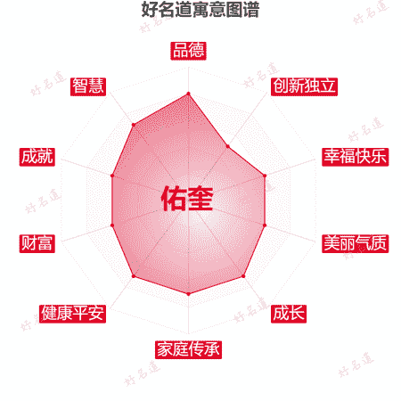 名字佑奎的寓意图谱