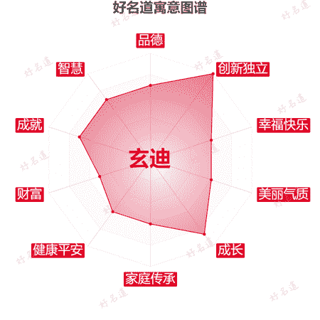 名字玄迪的寓意图谱