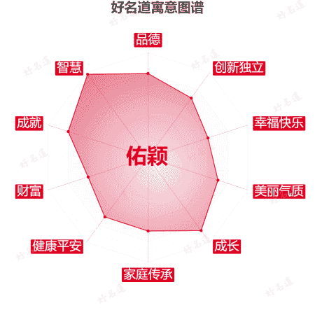 名字佑颖的寓意图谱