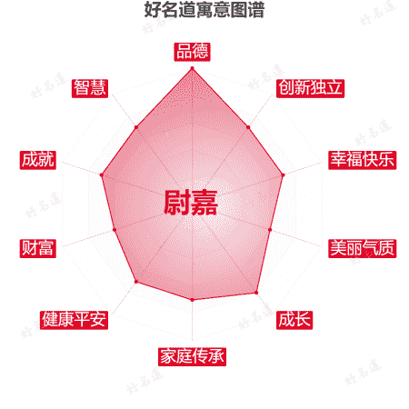 名字尉嘉的寓意图谱