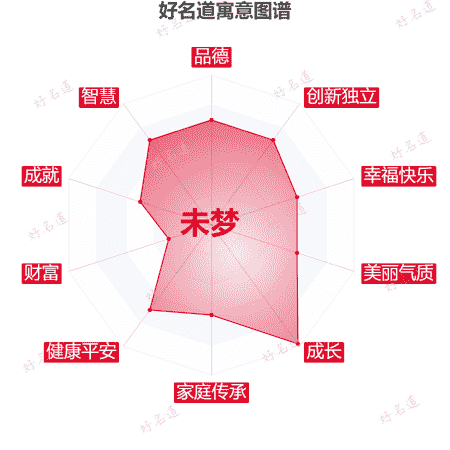 名字未梦的寓意图谱