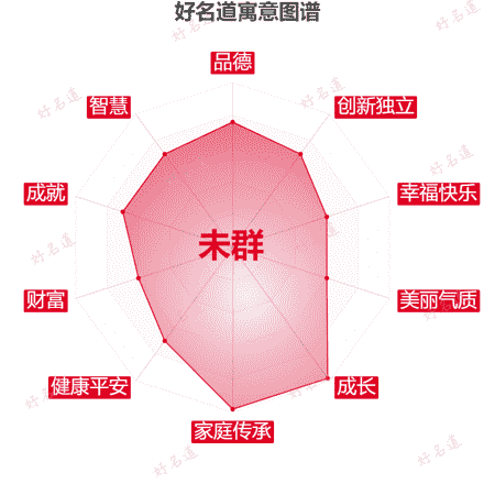 名字未群的寓意图谱