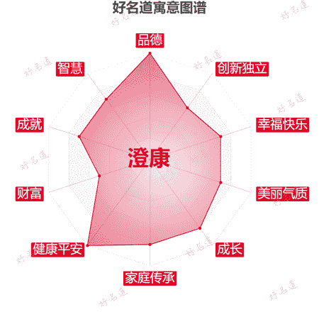 名字澄康的寓意图谱