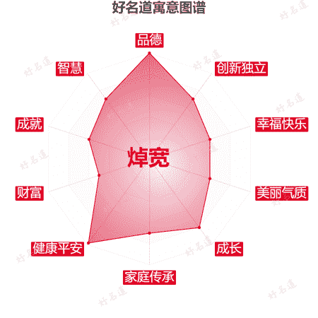 名字焯宽的寓意图谱