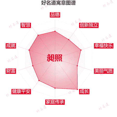 名字昶照的寓意图谱