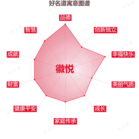 名字徽悦的寓意图谱