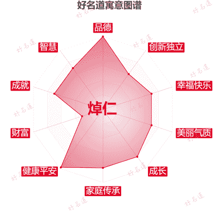 名字焯仁的寓意图谱