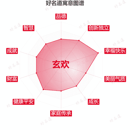 名字玄欢的寓意图谱