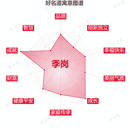 名字季岗的寓意图谱