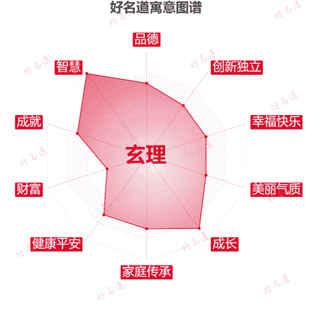 名字玄理的寓意图谱