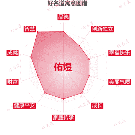 名字佑煜的寓意图谱