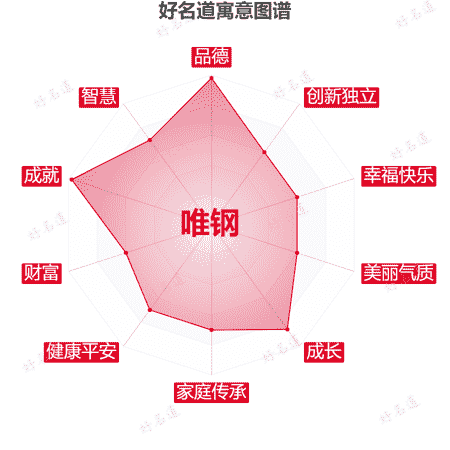 名字唯钢的寓意图谱