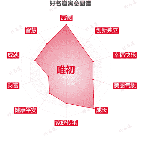 名字唯初的寓意图谱