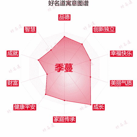 名字季蔓的寓意图谱