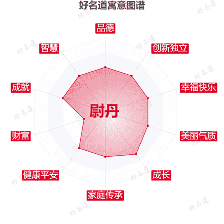 名字尉丹的寓意图谱