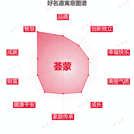 名字荟蒙的寓意图谱