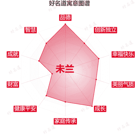 名字未兰的寓意图谱